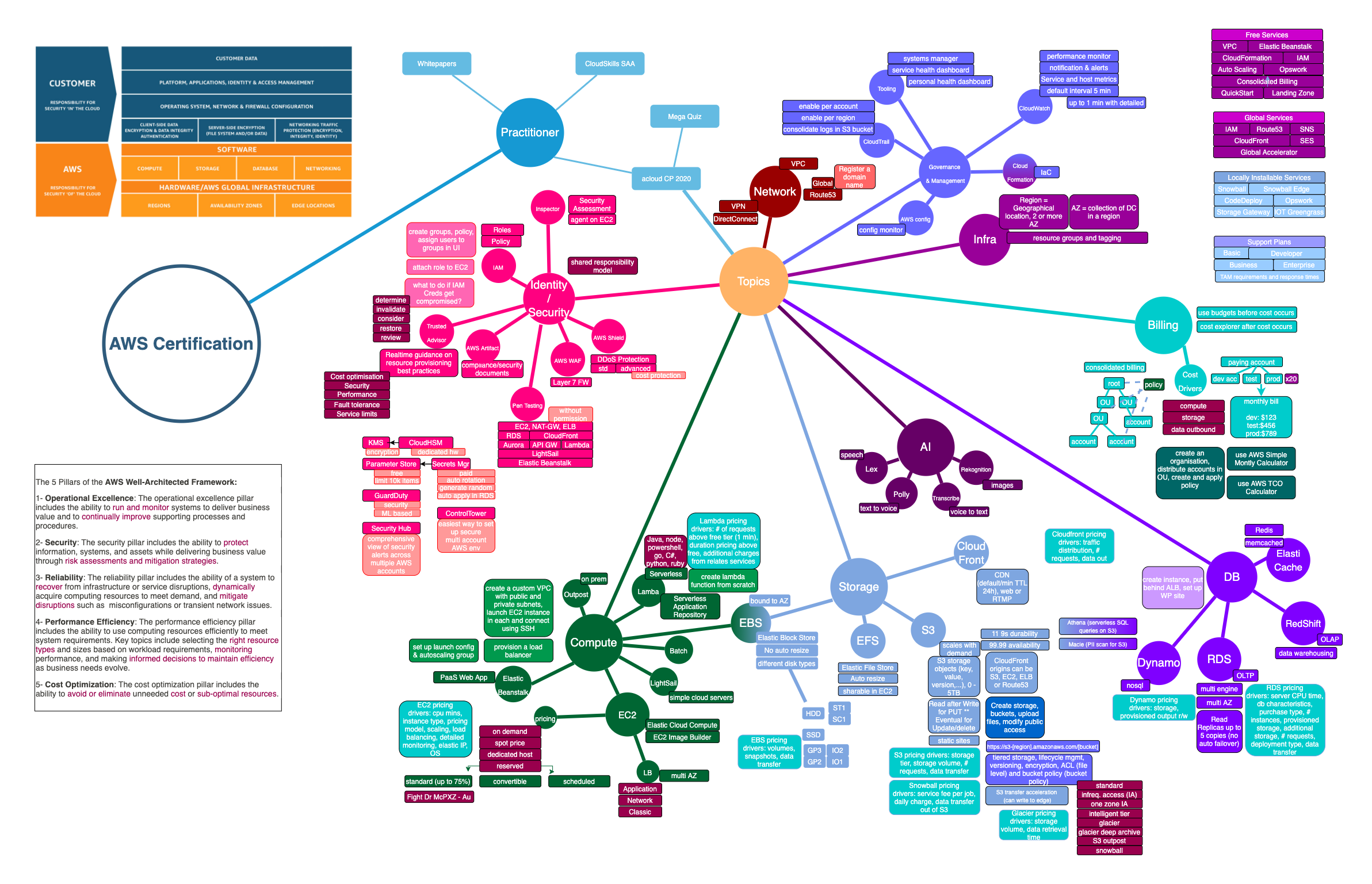 Leanfield.io - AWS Solutions Architect Associate Mind Map